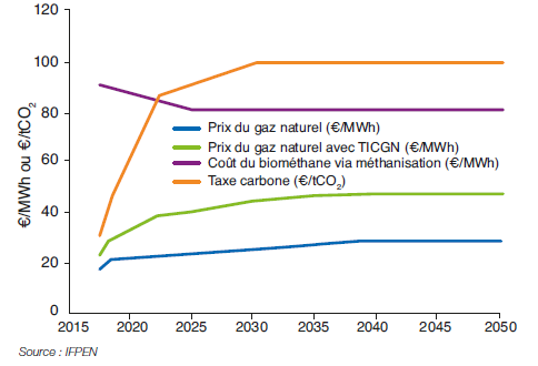 Fig. 3 – Hypothèses concernant les prix du gaz naturel, la taxe carbone et le coût du biométhane via la méthanisation