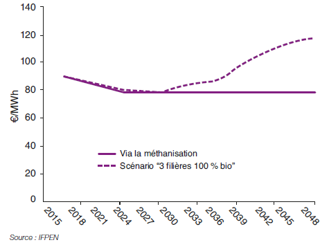 Fig. 4 – Hypothèses concernant les coûts moyens du biométhane via la méthanisation et via les deux autres filières