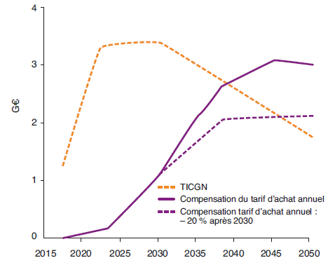 Fig. 9 – TICGN et compensation du tarif d’achat, scénario “100 TWh méthanisation”