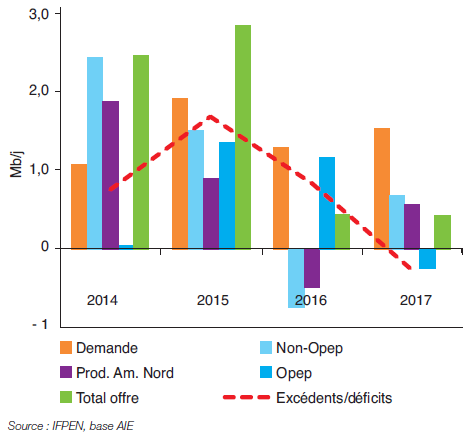 Fig. 1 – Évolution annuelle offre et demande de pétrole de 2014 à 2017