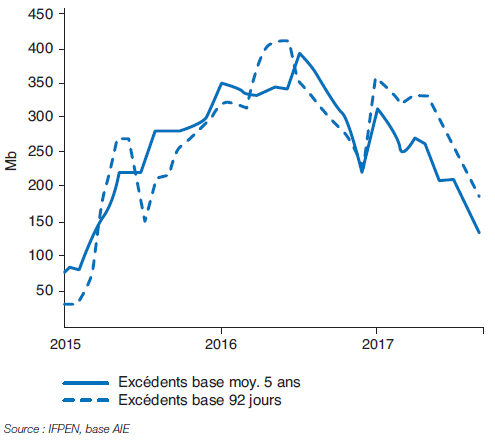 Fig. 2 – Excédents de stocks des pays OCDE (pétrole et produits pétroliers)