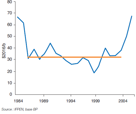 Fig. 7 – Prix du Brent de 1984 à 2005 en $ constant 2016