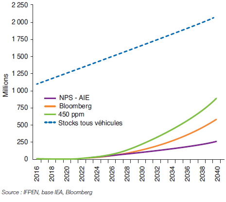 Fig. 8 – Stocks de véhicules légers – Tous véhicules et véhicules électriques par scénario – 2016 / 2040