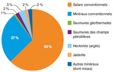 Les différents gisements de lithium