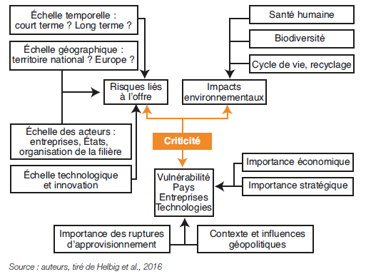 Fig. 1 – Les différents niveaux d’évaluation de la criticité