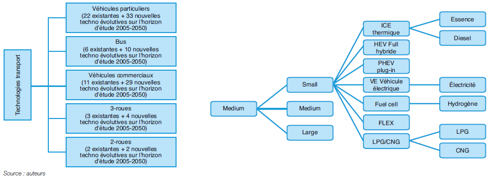 Fig. 12 – Subdivision des technologies d’IFPEN TIAM-Transport