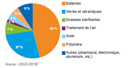 Fig. 2 – Part des différents secteurs dans la consommation de lithium en 2017