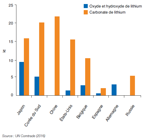 Fig. 3 – Pays majoritairement importateurs de bases chimiques au lithium (en kt, 2016)