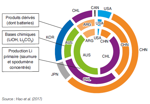  Fig. 5 – Répartition géographique de la production de lithium (salars/ roches), de bases chimiques au lithium (LiC0O2, LiOH) et de dérivés du lithium (matériel d’électrode), par pays