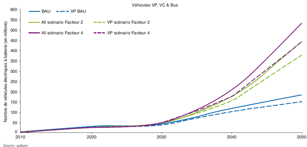 Fig. 7 – Évolution du stock de véhicules électrifiés