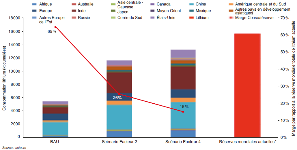 Fig.8 – Comparaison de la consommation cumulée de lithium à l’horizon 2050 avec les réserves mondiales actuelles