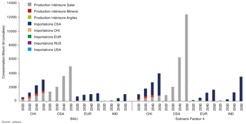 Fig. 9 – Profil de la consommation de lithium par région, production interne et importations des quatre grandes régions : Chine (CHI), Amérique du Sud et centrale (CSA), Inde (IND), Europe (EUR).