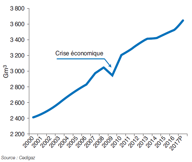 Fig. 1 – Évolution de la consommation gazière mondiale (Gm3)