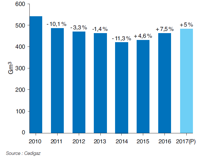 Fig. 2 – Évolution de la consommation gazière de l’UE de 2010 à 2017