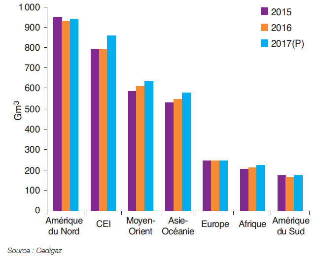 Fig. 4 – Évolution de la production de gaz naturel par région 