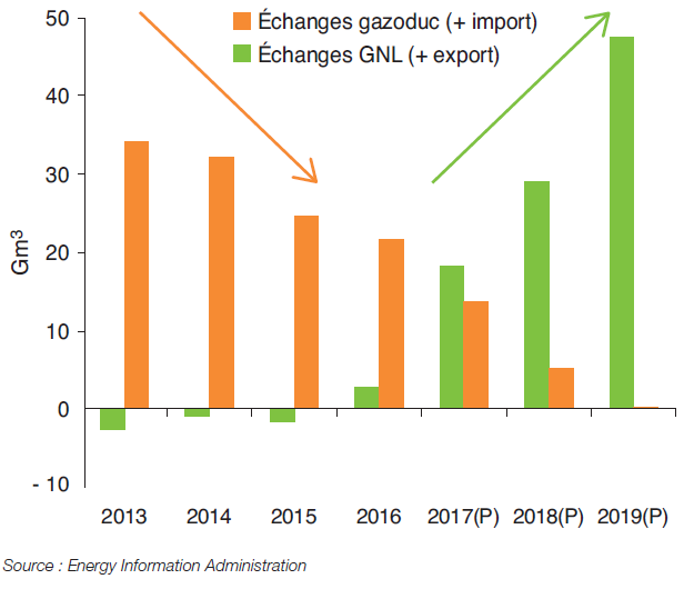 Fig. 5 – Bilan des importations et des exportations nettes de gaz naturel aux États-Unis