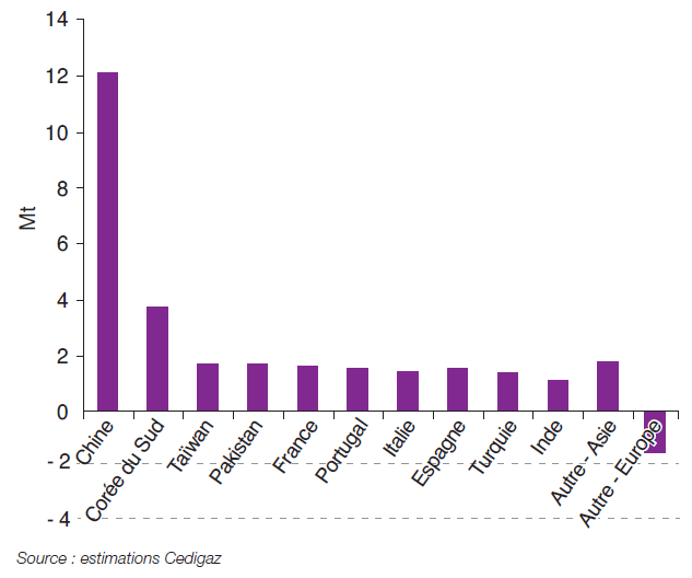 Fig. 7 – Variation de la demande de GNL en Europe et en Asie en 2017