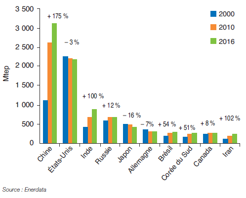 Fig. 1 – Consommation d’énergie primaire (en Mtep) des 10 principaux consommateurs mondiaux et croissance entre 2000 et 2016 (en %)