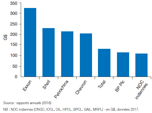 Fig. 11 – Capitalisations boursières des principaux majors pétroliers et des NOC indiennes agglomérées