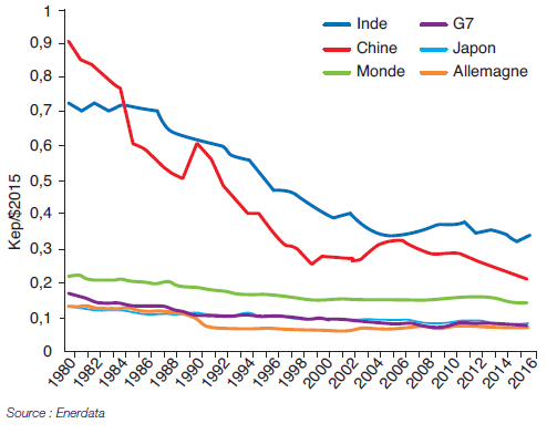 Fig. 12 – Intensité énergétique de l’industrie dans différents pays (en kep/$2015)