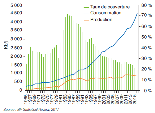 Fig. 3 – Consommation, production (échelle de gauche en Kb/j) et taux de couverture du marché pétrolier (en %) en Inde depuis 1965