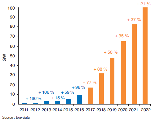 Fig. 4 – Capacité électrique solaire installée totale et prévisions (en GW et taux de croissance annuel)