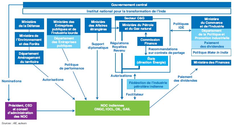 Fig. 9 – Structure institutionnelle des NOC indiennes