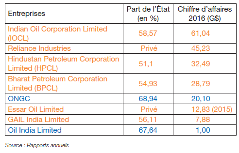 Tableau 1 – Principaux acteurs pétroliers en Inde, participation étatique et chiffre d’affaires (en orange les sociétés présentes dans l’aval, en bleu les sociétés présentes dans l’amont)