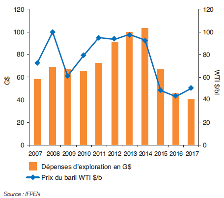 Fig. 1 – Évolution des dépenses d’exploration et du prix du baril WTI entre 2007 et 2017