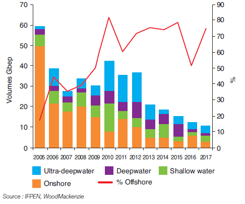 Fig. 5 – Évolution du type de découvertes depuis 2005 et parts de l’offshore