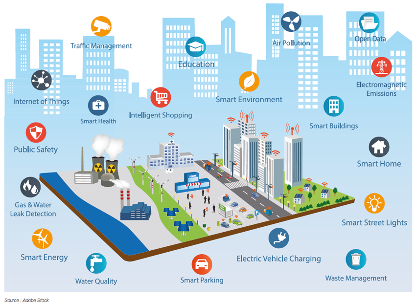 Fig. 1 - les composantes de la Smart City
