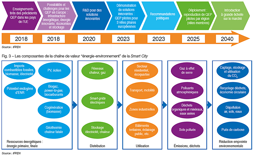 Fig. 2 – Les principales étapes de la feuille de route technologique pour le déploiement des quartiers à énergie positive (QEP) en Europe (SET-PLAN 2018) - Positive Energy Districts (PED)