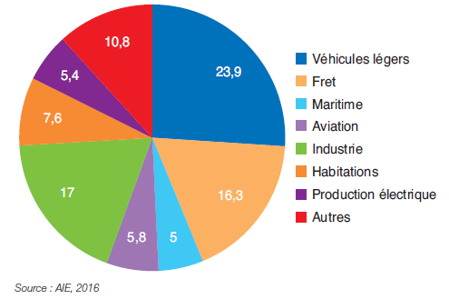 Fig. 1 – Répartition de l’utilisation du pétrole par grand secteur en Mb/j