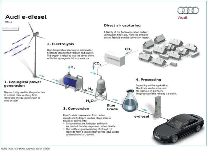Fig. 10 – Schéma de principe de production du e-diesel