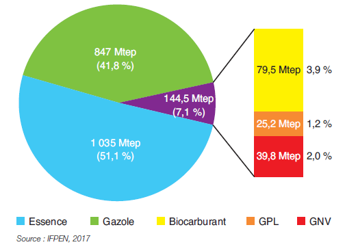 Fig. 2 – Consommation mondiale d’énergie dans les transports routiers en 2015