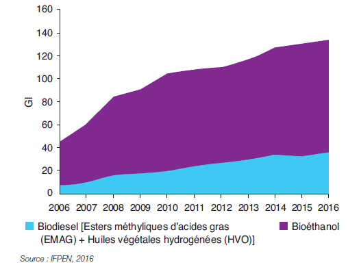 Fig. 3 – Production mondiale de biocarburants en milliards de litres (Gl)