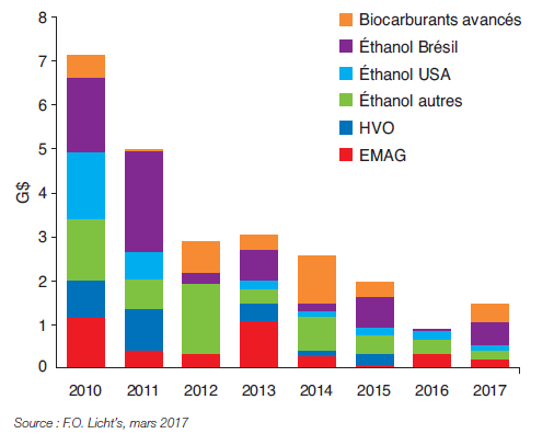 Fig. 4 – Investissements annuels mondiaux dans le secteur des biocarburants par produit