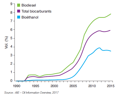 Fig. 5 – Taux d’incorporation en volume des biocarburants dans le transport routier de l’OCDE