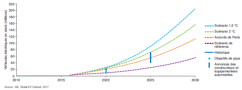 Fig. 7 – Scénarios de déploiement de la flotte de véhicules électrifiés d’ici 2030