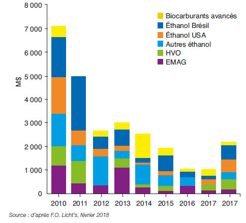 Fig. 5 – Investissements annuels mondiaux dans le secteur des biocarburants par produit, en G$.