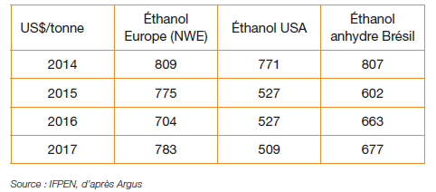 Tableau 1 – Évolution des prix annuels de l’éthanol par zone, en US$ par tonne