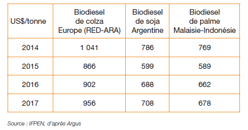 Tableau 2 – Évolution des prix annuels du biodiesel par zone, en $ par tonne)