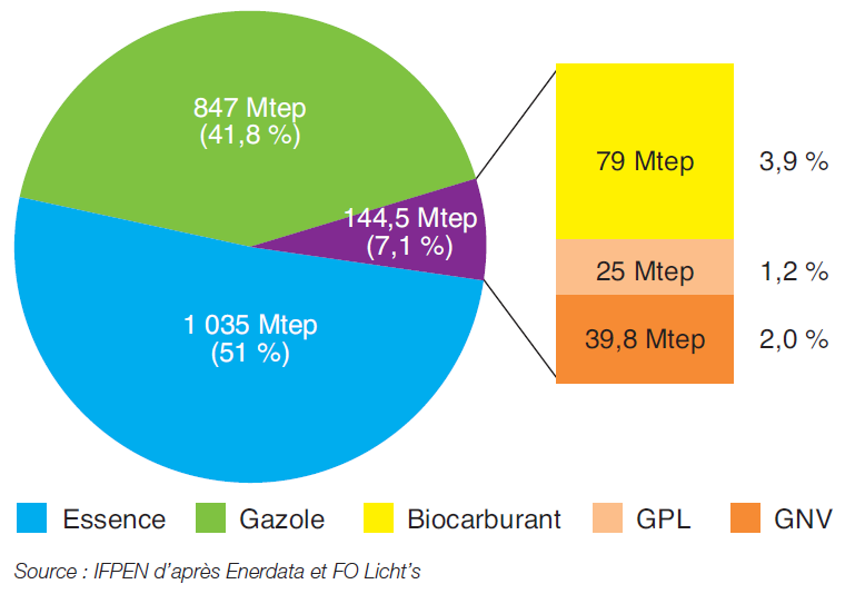 Fig. 1 – Consommation mondiale d’énergie dans les transports routiers en 2015