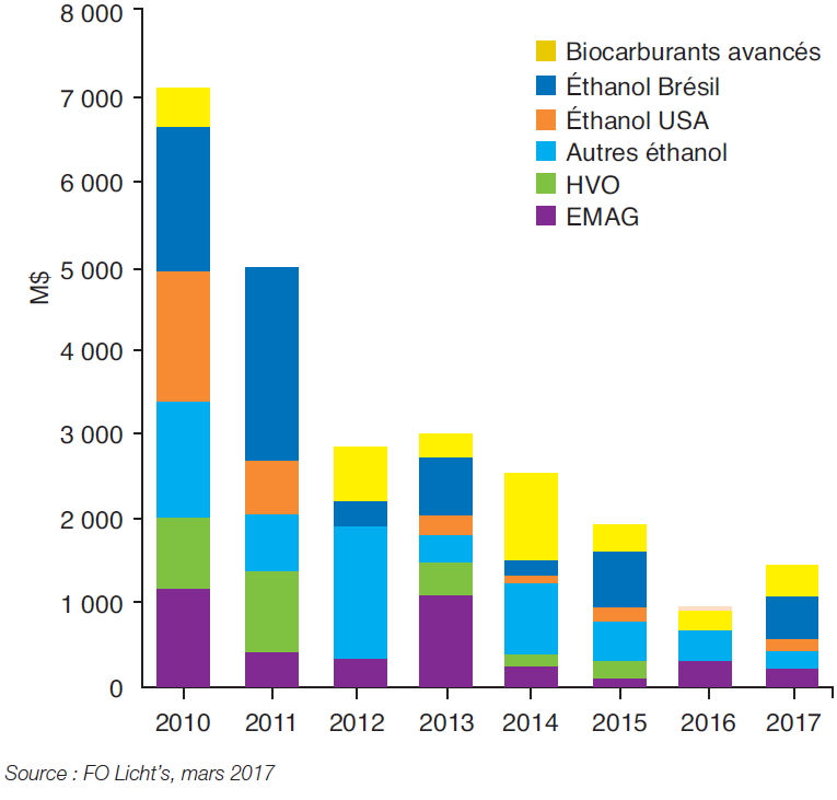 Fig. 5 – Investissements annuels mondiaux dans le secteur des biocarburants par produit, en millions de dollars