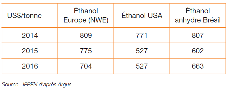 Tableau 1 – Évolution des prix annuels de l’éthanol par zone, en $ par tonne
