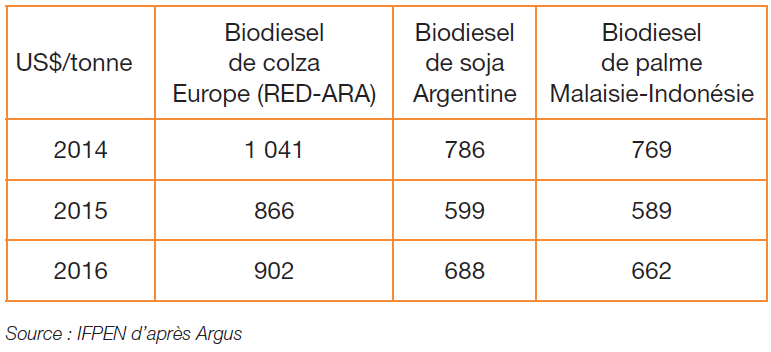 Tableau 2 – Évolution des prix annuels du biodiesel par zone, en $ par tonne
