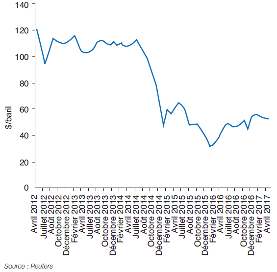 Fig. 2 – Prix du baril de pétrole