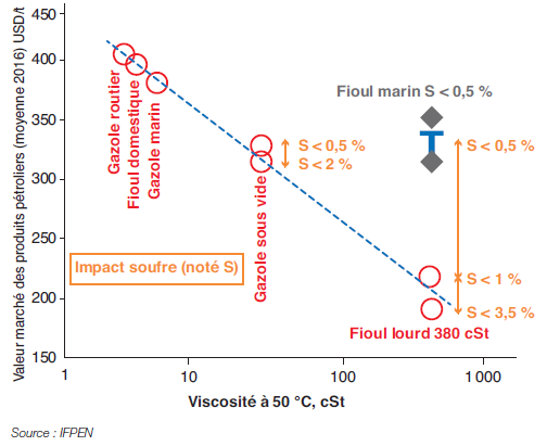 Fig. 7 – Valeurs européennes de marché (hors fiouls marins à 0,5 % en soufre) de produits pétroliers en 2016