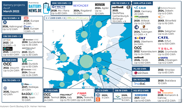 Battery projects in Europa