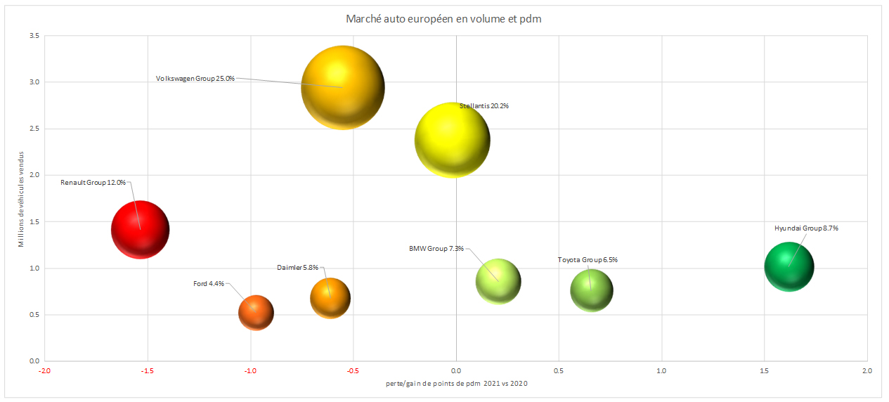Marché européen en volume et pdm